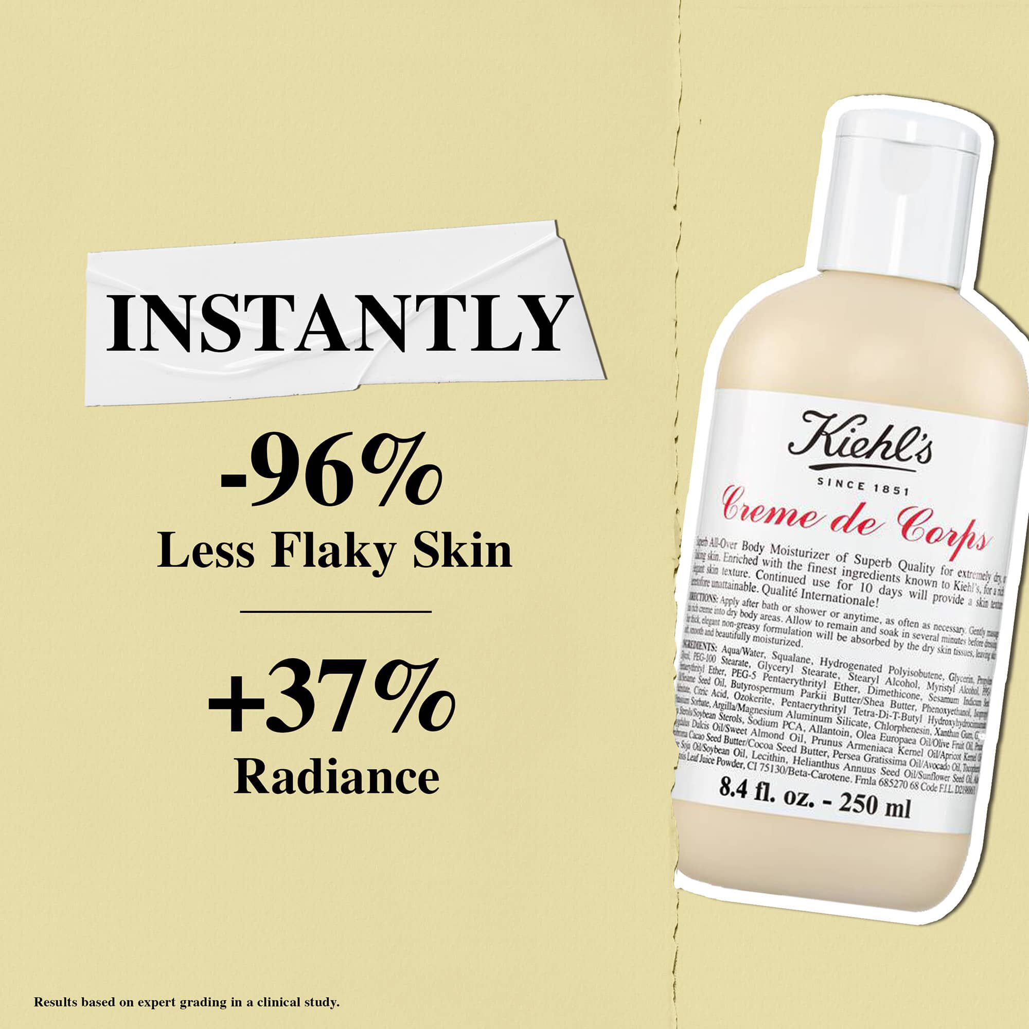 Losion Kiehl's Creme de Corps trenutno pruža 96 % manje prhutave kože i 37 % veći sjaj