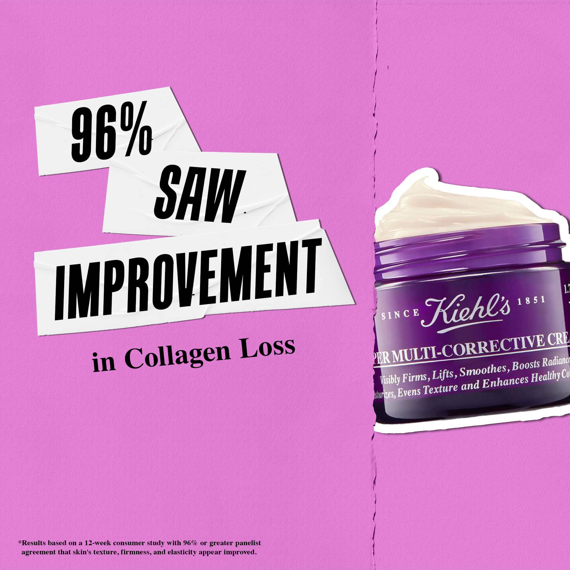 96 % primijetilo je poboljšanje u pogledu gubitka kolagena uz kremu Kiehl's Super Multi-Corrective Cream